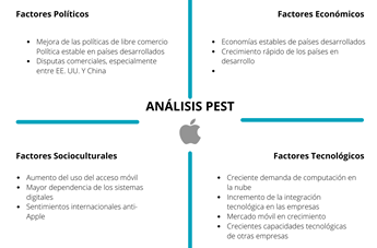 Análisis PEST Apple